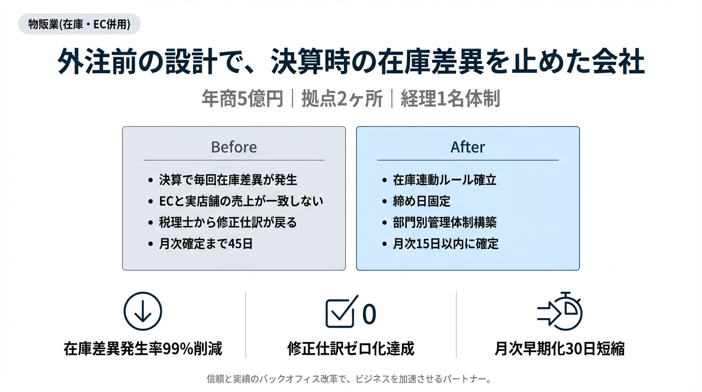改善事例（外注前に体制を整えた例）