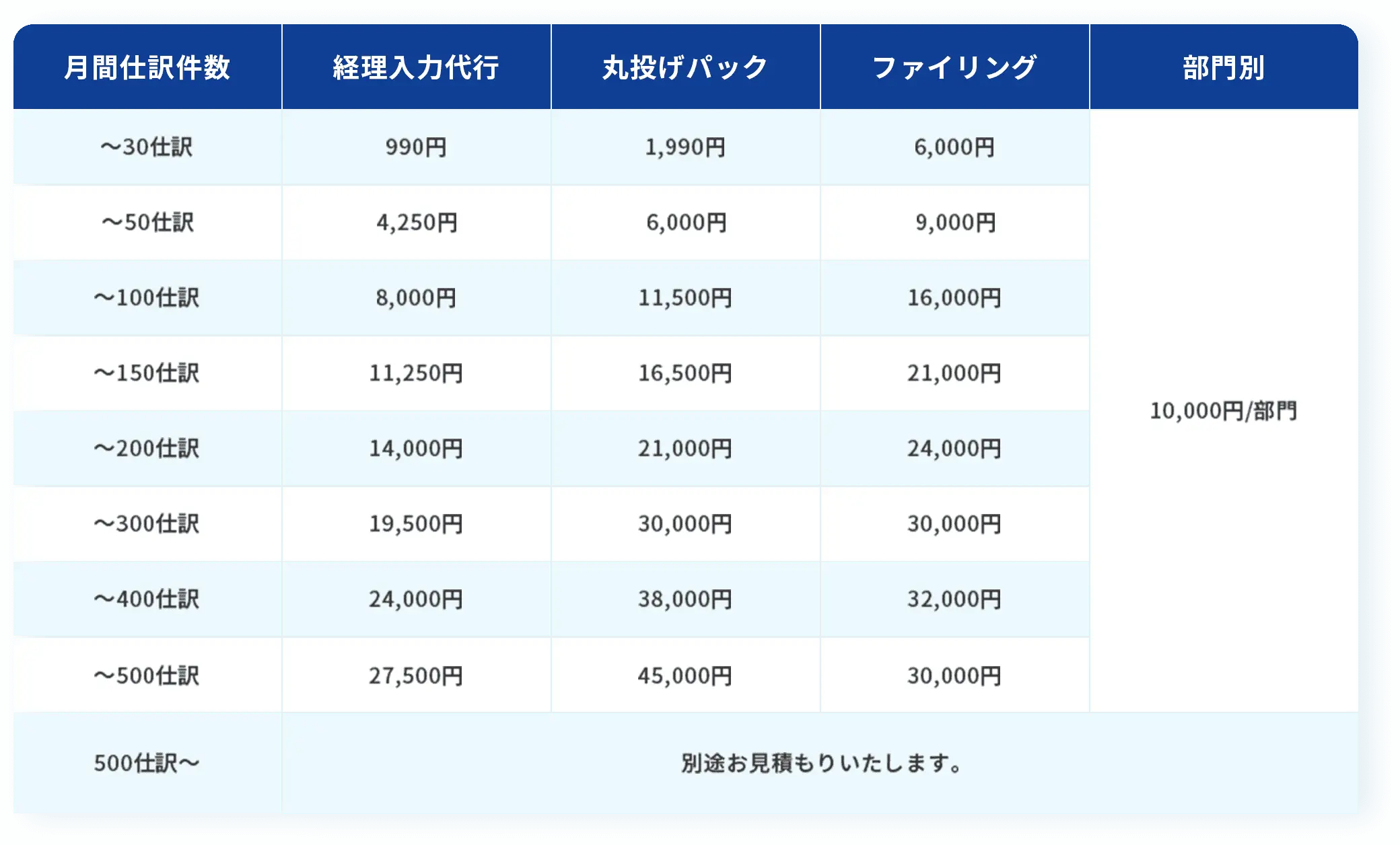 月間仕訳件数,経理入力代行,丸投げパック,ファイリング,部門別