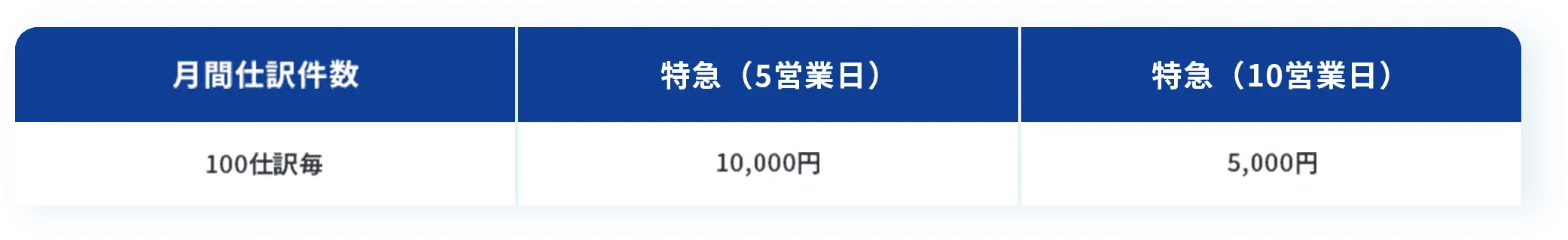 月間仕訳件数,特急（5営業日）,特急（10営業日）