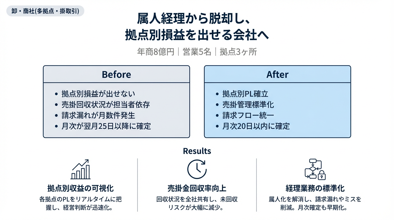 改善事例（外注前に体制を整えた例）