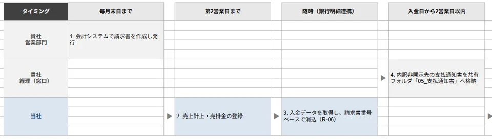 業務フロー図のサンプル（請求・入金消込）の前半