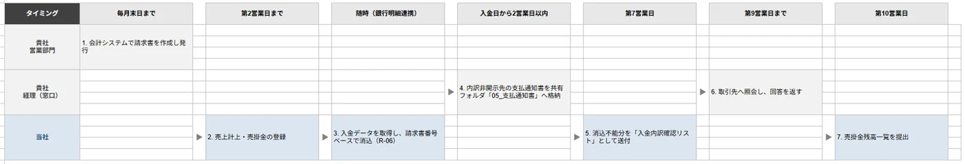 業務フロー図のサンプル（請求・入金消込）。貴社営業部門・貴社経理・当社の3行に、月末から第10営業日までの作業が並ぶ