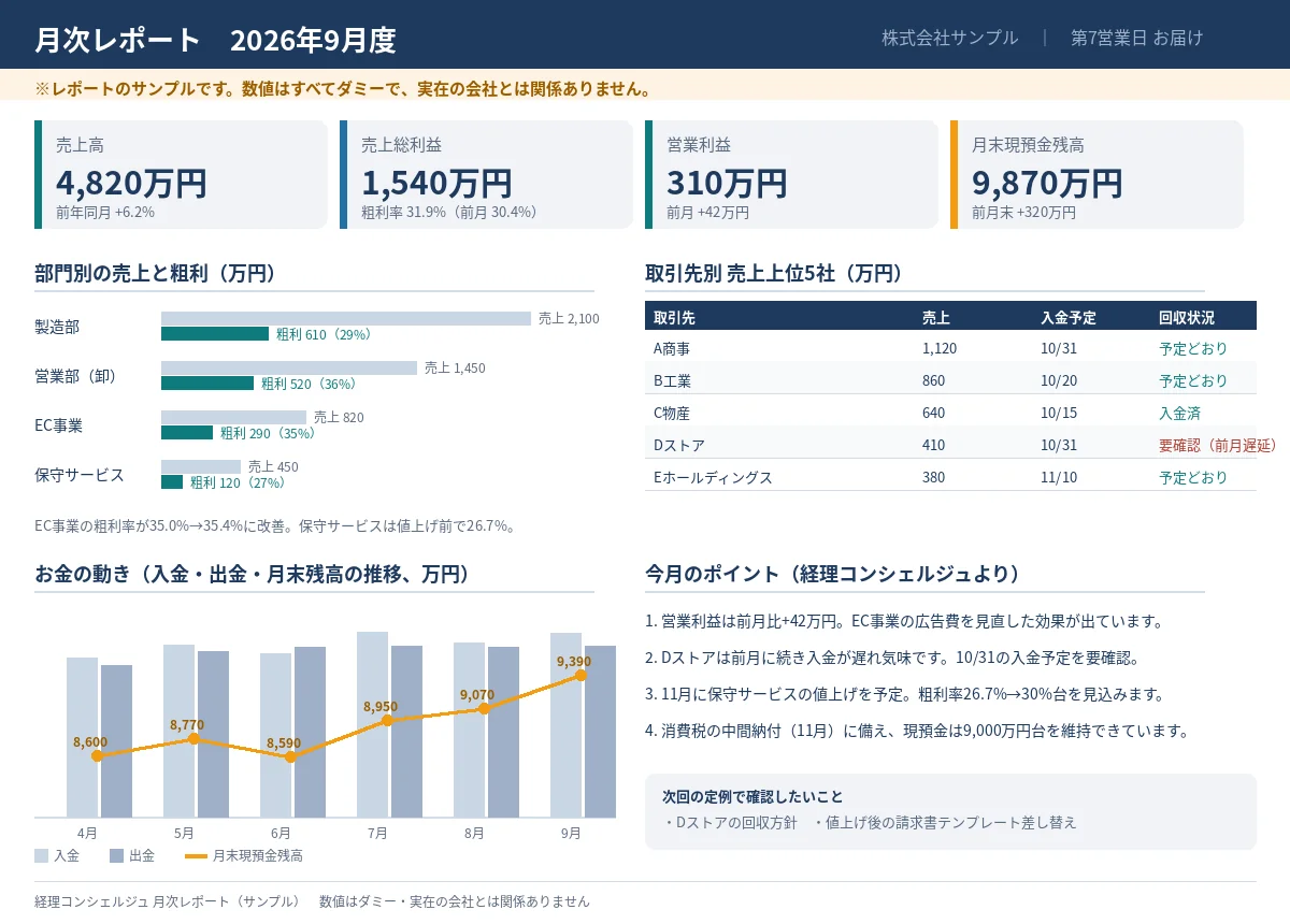 月次レポートのサンプル。売上・粗利・営業利益・現預金残高、部門別の売上と粗利、取引先別の売上と回収状況、入金・出金・残高の推移、今月のポイントが1枚にまとまっている（数値はダミー）