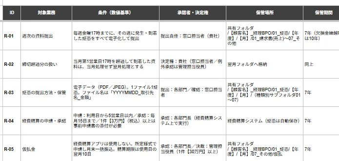 経理ルール表のサンプルの一部（R-01〜R-05）