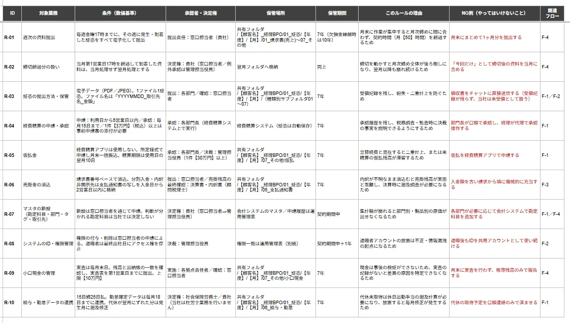 経理ルール表のサンプル。対象業務・条件・承認者・保管場所・保管期間・ルールの理由・NG例の列